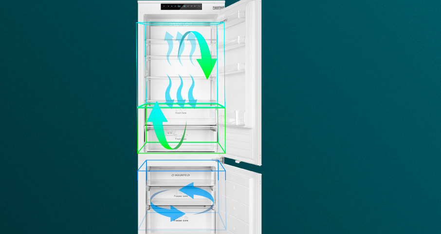 Три независимые системы циркуляции воздуха (холодильная камера, фреш зона с&nbsp;диапазоном от&nbsp;-1&nbsp;до&nbsp;+5, морозильная камера).